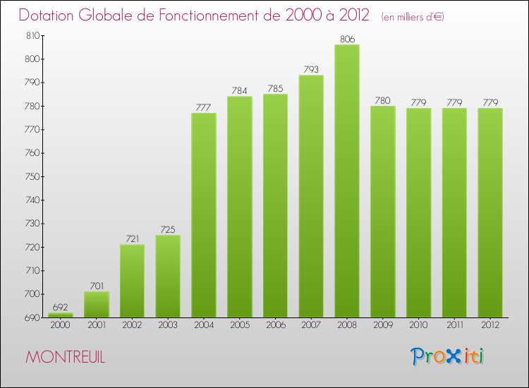 Evolution du montant de la Dotation Globale de Fonctionnement pour la commune de MONTREUIL de 2000 à 2012 Evolution du montant de la Dotation Globale de Fonctionnement pour MONTREUIL de 2000 à 2012