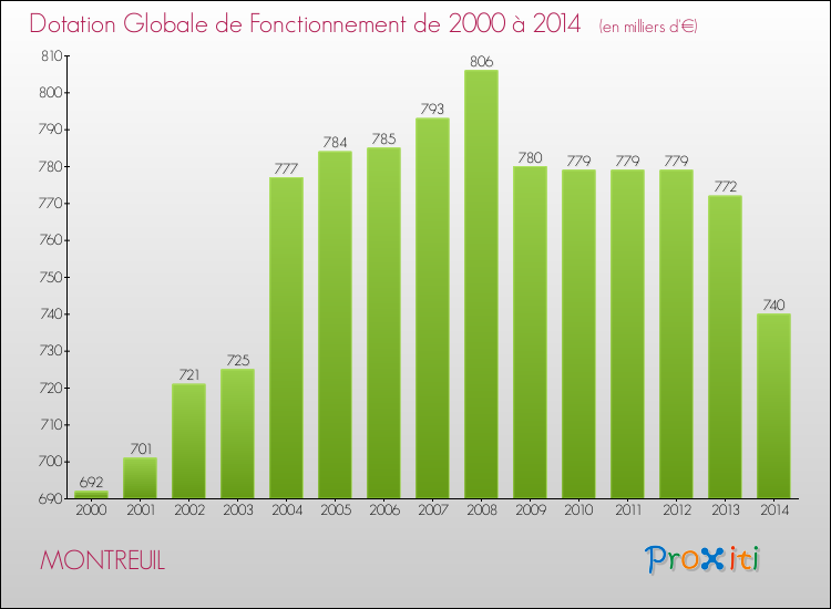 Evolution du montant de la Dotation Globale de Fonctionnement pour la commune de MONTREUIL de 2000 à 2014 Evolution du montant de la Dotation Globale de Fonctionnement pour MONTREUIL de 2000 à 2014