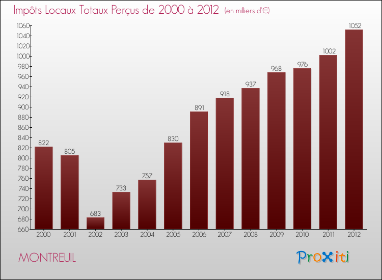 Evolution des Impôts Locaux pour la commune de MONTREUIL de 2000 à 2012 Evolution des Impôts Locaux pour MONTREUIL de 2000 à 2012