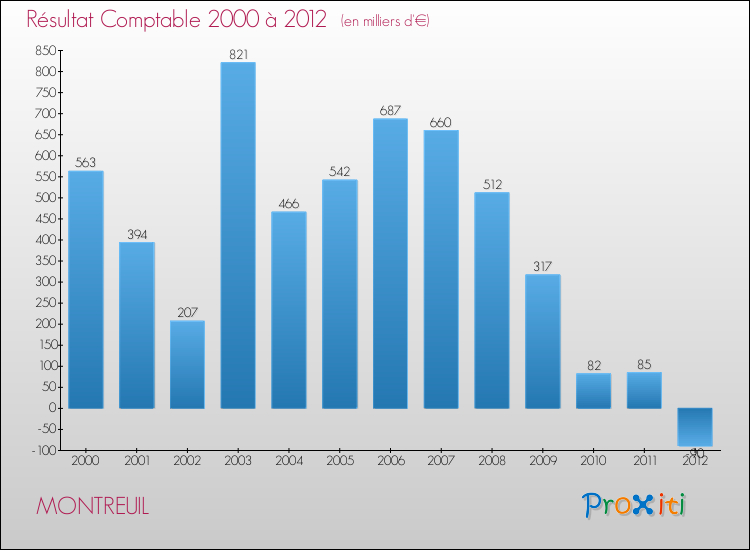 Evolution du résultat comptable pour la commune de MONTREUIL de 2000 à 2012 Evolution du résultat comptable pour MONTREUIL de 2000 à 2012