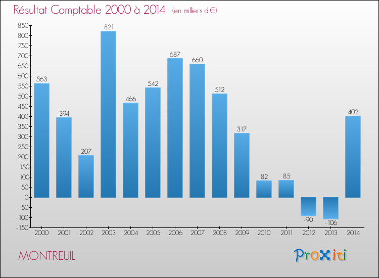 Evolution du résultat comptable pour la commune de MONTREUIL de 2000 à 2014 Evolution du résultat comptable pour MONTREUIL de 2000 à 2014