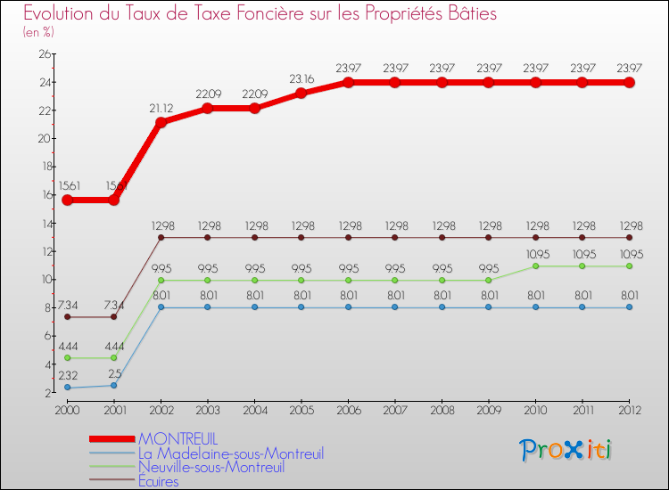 Evolution du taux de la taxe foncière sur le bati pour MONTREUIL et les communes proches de 2000 à 2012 Comparaison des taux de taxe foncière sur le bati pour MONTREUIL et les communes voisines de 2000 à 2012
