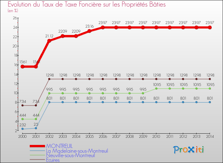 Evolution du taux de la taxe foncière sur le bati pour MONTREUIL et les communes proches de 2000 à 2014 Comparaison des taux de taxe foncière sur le bati pour MONTREUIL et les communes voisines de 2000 à 2014