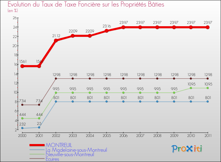 Evolution du taux de la taxe foncière sur le bati pour MONTREUIL et les communes proches Comparaison des taux de taxe foncière sur le bati pour MONTREUIL et les communes voisines