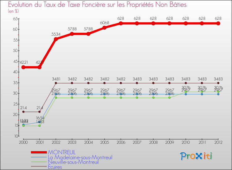 Evolution du taux de la taxe foncière sur les immeubles et terrains non batis pour MONTREUIL et les communes proches de 2000 à 2012 Comparaison des taux de la taxe foncière sur les immeubles et terrains non batis pour MONTREUIL et les communes voisines de 2000 à 2012
