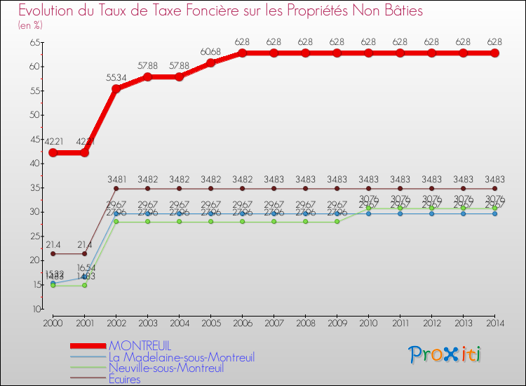 Evolution du taux de la taxe foncière sur les immeubles et terrains non batis pour MONTREUIL et les communes proches de 2000 à 2014 Comparaison des taux de la taxe foncière sur les immeubles et terrains non batis pour MONTREUIL et les communes voisines de 2000 à 2014