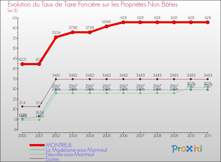 Evolution du taux de la taxe foncière sur les immeubles et terrains non batis pour MONTREUIL et les communes proches Comparaison des taux de la taxe foncière sur les immeubles et terrains non batis pour MONTREUIL et les communes voisines