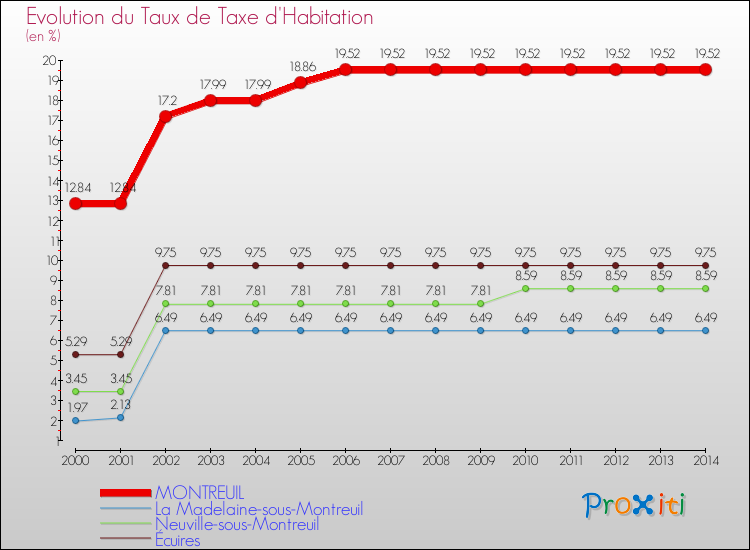 Evolution du taux de la taxe d'habitation pour MONTREUIL et les communes proches de 2000 à 2014 Comparaison des taux de la taxe d'habitation pour MONTREUIL et les communes voisines de 2000 à 2014