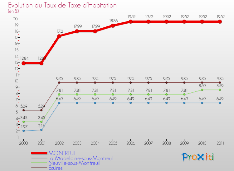Evolution du taux de la taxe d'habitation pour MONTREUIL et les communes proches Comparaison des taux de la taxe d'habitation pour MONTREUIL et les communes voisines