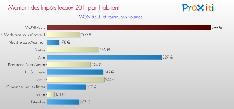 Montant des impôts locaux par Habitant pour MONTREUIL et les communes proches Comparaison des impôts locaux par habitant pour MONTREUIL et les communes voisines