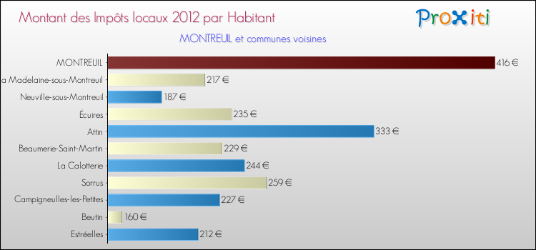 Montant des impôts locaux par Habitant pour MONTREUIL et les communes proches Comparaison des impôts locaux par habitant pour MONTREUIL et les communes voisines