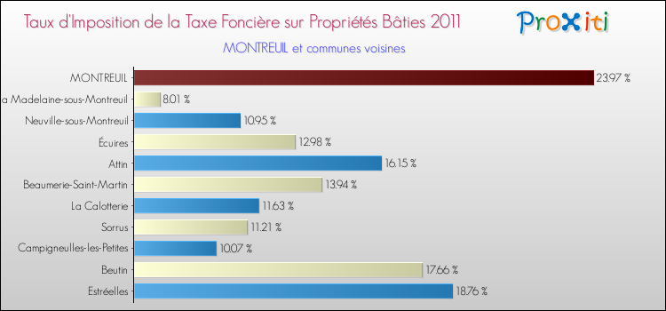 Taux d'imposition de la taxe foncière sur le bati 2011 pour MONTREUIL et les communes proches Comparaison des taux d'imposition de la taxe foncière sur le bati 2011 pour MONTREUIL et les communes voisines