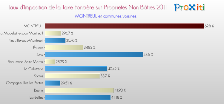 Taux d'imposition de la taxe foncière sur les immeubles et terrains non batis 2011 pour MONTREUIL et les communes proches Comparaison des taux d'imposition de la taxe foncière sur les immeubles et terrains non batis 2011 pour MONTREUIL et les communes voisines