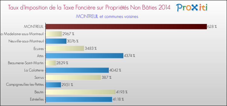 Taux d'imposition de la taxe foncière sur les immeubles et terrains non batis 2014 pour MONTREUIL et les communes proches Comparaison des taux d'imposition de la taxe foncière sur les immeubles et terrains non batis 2014 pour MONTREUIL et les communes voisines