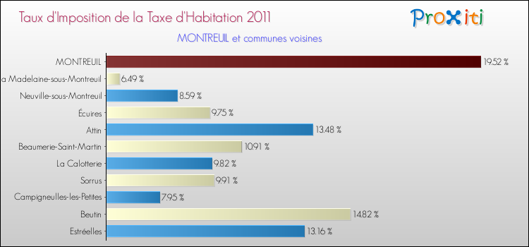 Taux d'imposition de la taxe d'habitation 2011 pour MONTREUIL et les communes proches Comparaison des taux d'imposition de la taxe d'habitation 2011 pour MONTREUIL et les communes voisines