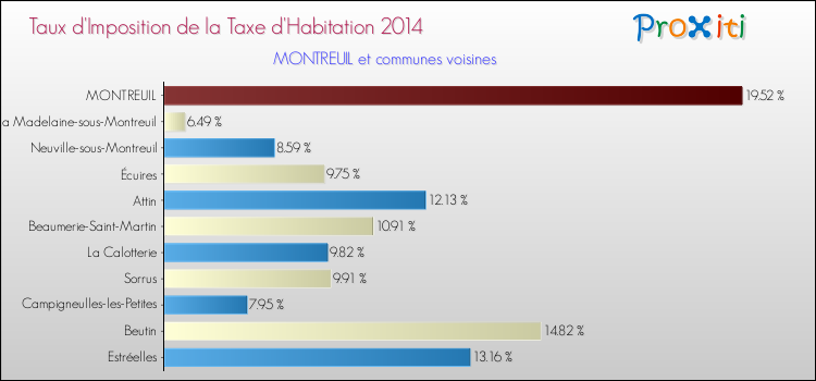 Taux d'imposition de la taxe d'habitation 2014 pour MONTREUIL et les communes proches Comparaison des taux d'imposition de la taxe d'habitation 2014 pour MONTREUIL et les communes voisines