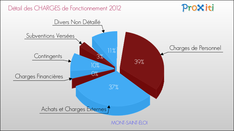 Décomposition des Charges de Fonctionnement 2012 de la commune de MONT-SAINT-ÉLOI Charges de Fonctionnement 2012 pour la commune de MONT-SAINT-ÉLOI