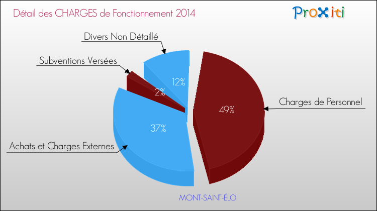 Décomposition des Charges de Fonctionnement 2014 de la commune de MONT-SAINT-ÉLOI Charges de Fonctionnement 2014 pour la commune de MONT-SAINT-ÉLOI