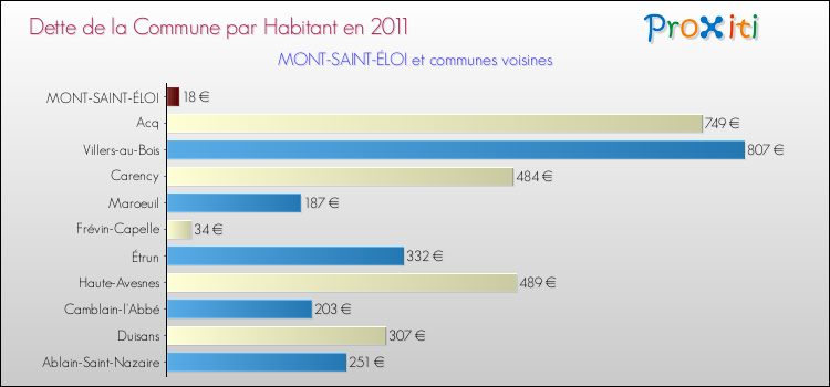 Dette par habitant de la commune en 2011 pour MONT-SAINT-ÉLOI et les communes proches Comparaison de la dette par habitant de la commune en 2011 pour MONT-SAINT-ÉLOI et les communes voisines