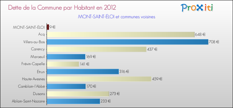 Dette par habitant de la commune en 2012 pour MONT-SAINT-ÉLOI et les communes proches Comparaison de la dette par habitant de la commune en 2012 pour MONT-SAINT-ÉLOI et les communes voisines