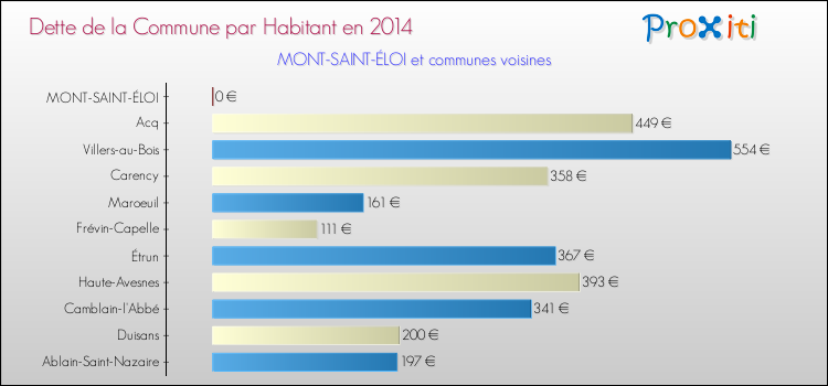 Dette par habitant de la commune en 2014 pour MONT-SAINT-ÉLOI et les communes proches Comparaison de la dette par habitant de la commune en 2014 pour MONT-SAINT-ÉLOI et les communes voisines