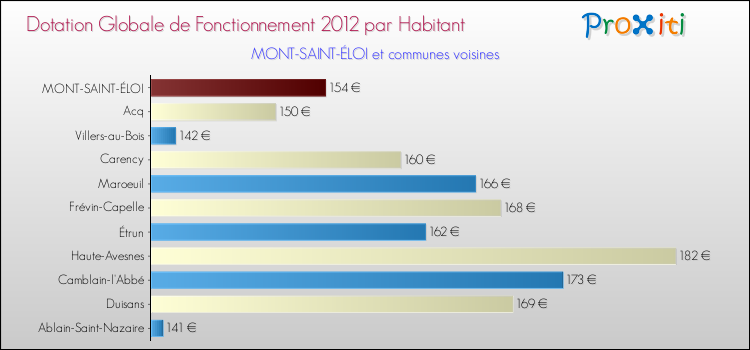 Montant des dotations globales de fonctionnement DGF par Habitant pour MONT-SAINT-ÉLOI et les communes proches Comparaison des des dotations globales de fonctionnement DGF par habitant pour MONT-SAINT-ÉLOI et les communes voisines