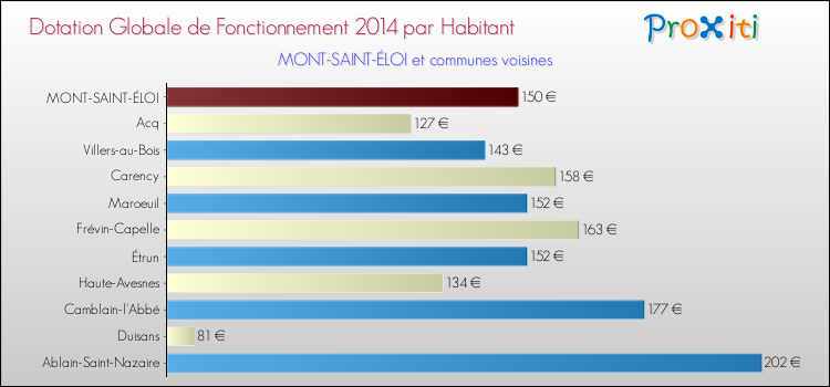Montant des dotations globales de fonctionnement DGF par Habitant pour MONT-SAINT-ÉLOI et les communes proches en 2014. Comparaison des des dotations globales de fonctionnement DGF par habitant pour MONT-SAINT-ÉLOI et les communes voisines en 2014.