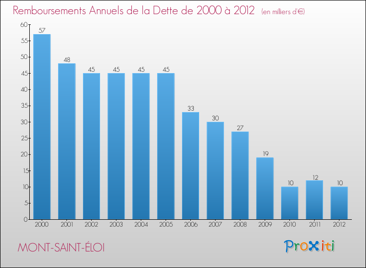 Evolution de l'annuité de la dette pour la commune de MONT-SAINT-ÉLOI de 2000 à 2012 Annuités de la dette pour MONT-SAINT-ÉLOI de 2000 à 2012