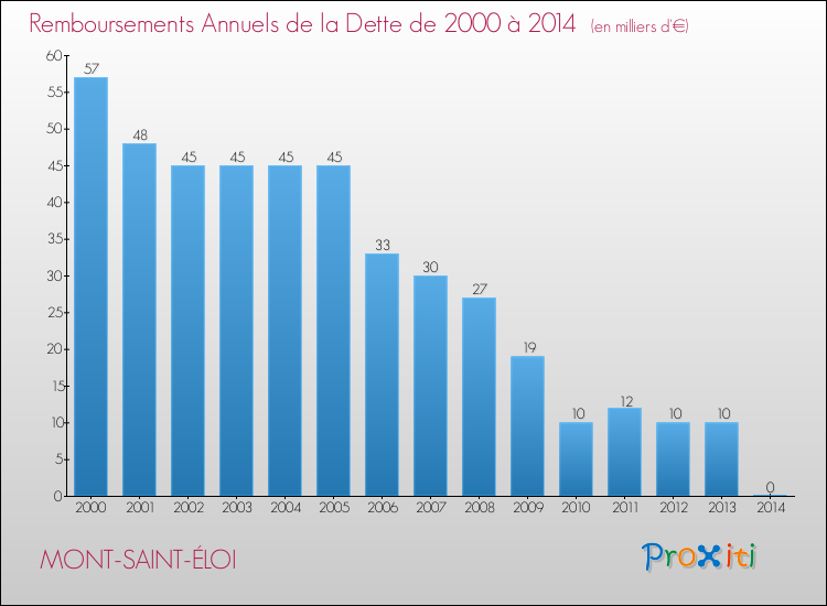 Evolution de l'annuité de la dette pour la commune de MONT-SAINT-ÉLOI de 2000 à 2014 Annuités de la dette pour MONT-SAINT-ÉLOI de 2000 à 2014