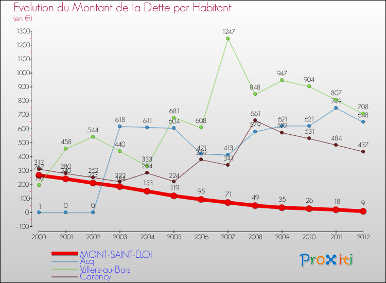 Evolution de la dette par habitant pour la commune de MONT-SAINT-ÉLOI et les communes proches de 2000 à 2012 Comparaison de la dette par habitant pour MONT-SAINT-ÉLOI et les communes voisines de 2000 à 2012