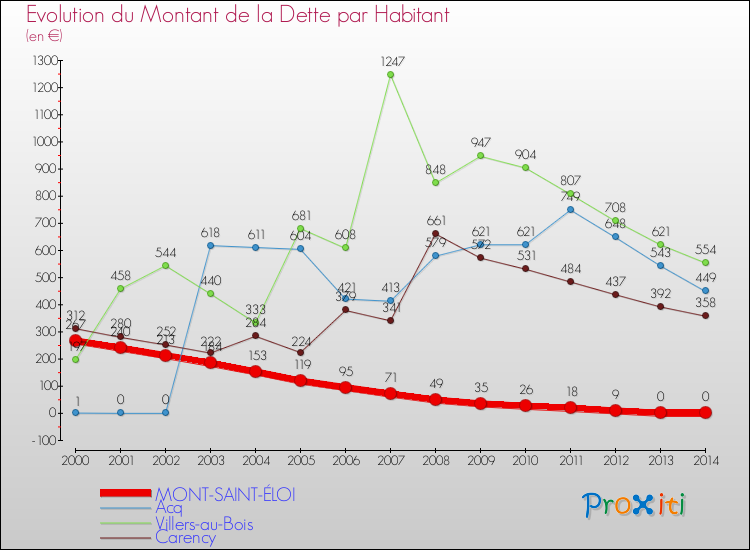 Evolution de la dette par habitant pour la commune de MONT-SAINT-ÉLOI et les communes proches de 2000 à 2014 Comparaison de la dette par habitant pour MONT-SAINT-ÉLOI et les communes voisines de 2000 à 2014