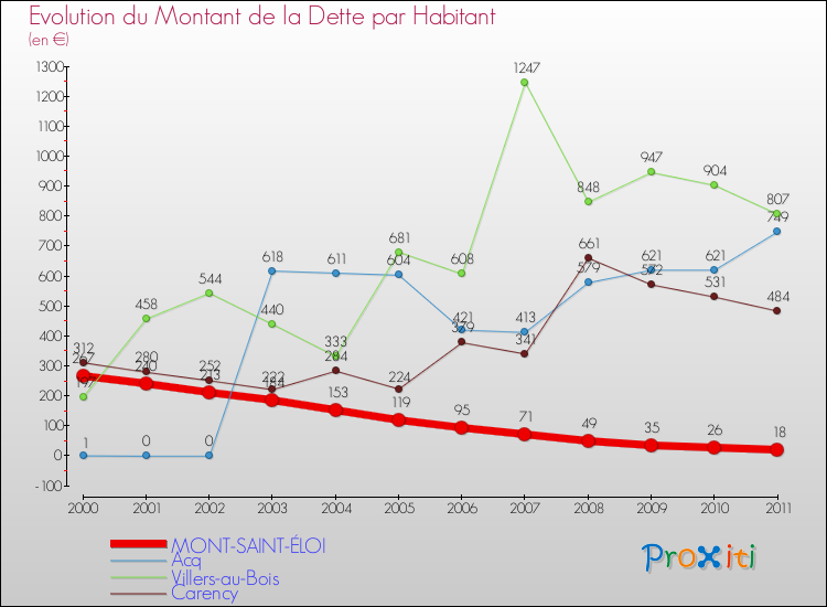 Evolution de la dette par habitant pour la commune de MONT-SAINT-ÉLOI et les communes proches Comparaison de la dette par habitant pour MONT-SAINT-ÉLOI et les communes voisines