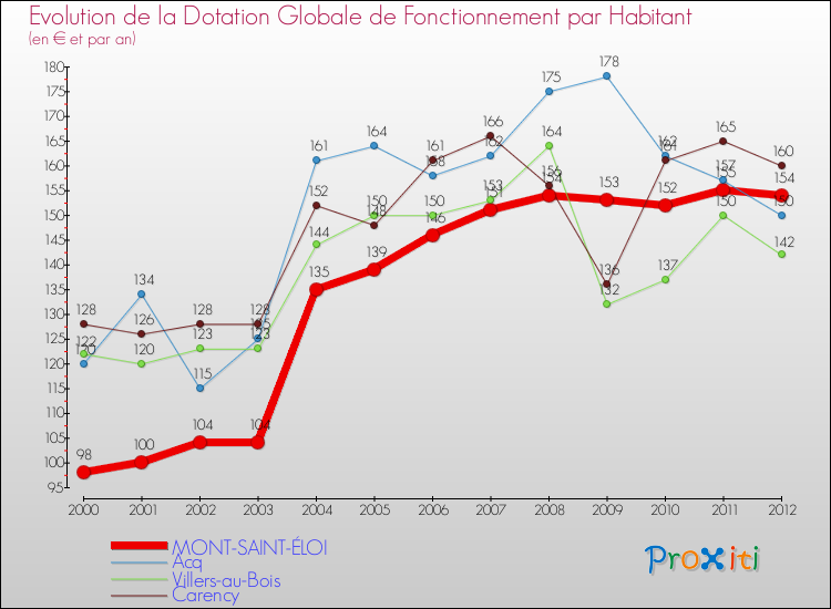 Evolution et montant de la dotation globale de fonctionnement par Habitant pour MONT-SAINT-ÉLOI et les communes proches Comparaison des dotations globales de fonctionnement par habitant pour MONT-SAINT-ÉLOI et les communes voisines
