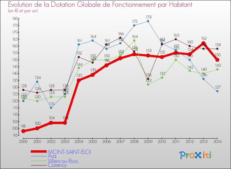 Evolution et montant de la dotation globale de fonctionnement par Habitant pour MONT-SAINT-ÉLOI et les communes proches de 2000 à 2014. Comparaison des dotations globales de fonctionnement par habitant pour MONT-SAINT-ÉLOI et les communes voisines de 2000 à 2014.
