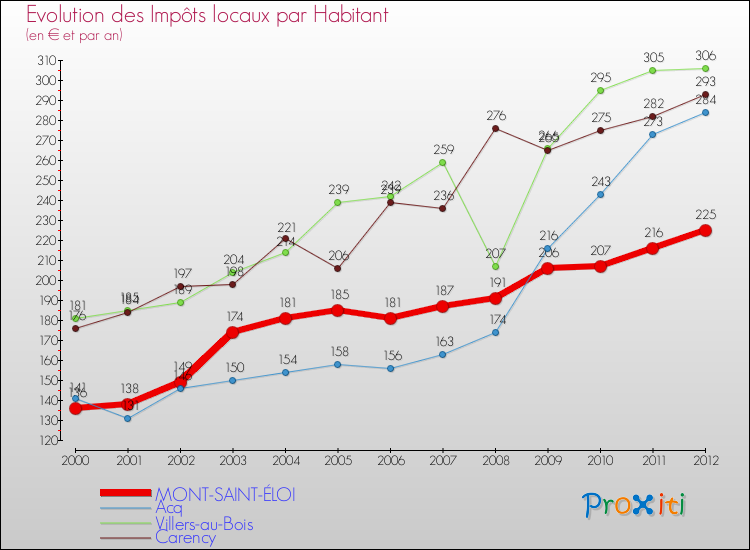 Evolution et montant des impôts locaux par Habitant pour MONT-SAINT-ÉLOI et les communes proches Comparaison des impôts locaux par habitant pour MONT-SAINT-ÉLOI et les communes voisines