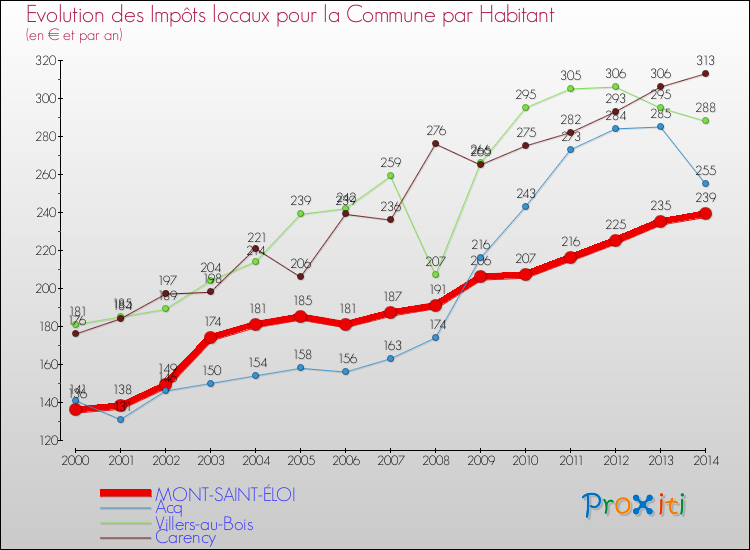 Evolution et montant des impôts locaux par Habitant pour MONT-SAINT-ÉLOI et les communes proches de 2000 à 2014 Comparaison des impôts locaux par habitant pour MONT-SAINT-ÉLOI et les communes voisines de 2000 à 2014
