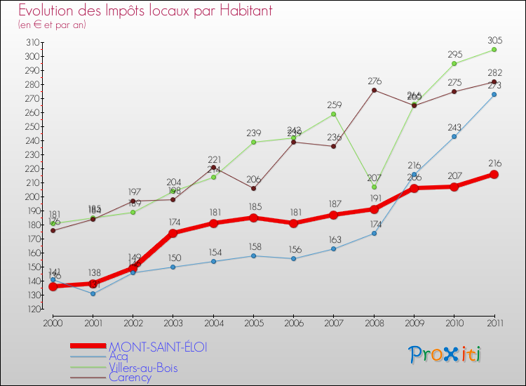 Evolution et montant des impôts locaux par Habitant pour MONT-SAINT-ÉLOI et les communes proches Comparaison des impôts locaux par habitant pour MONT-SAINT-ÉLOI et les communes voisines