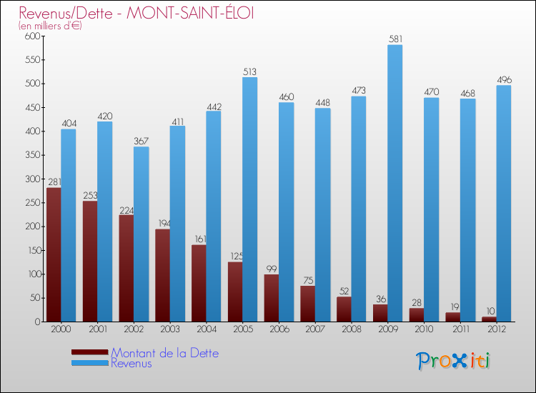 Evolution comparée de la dette et des revenus pour la commune de MONT-SAINT-ÉLOI de 2000 à 2012 Comparaison de la dette et des revenus pour MONT-SAINT-ÉLOI de 2000 à 2012