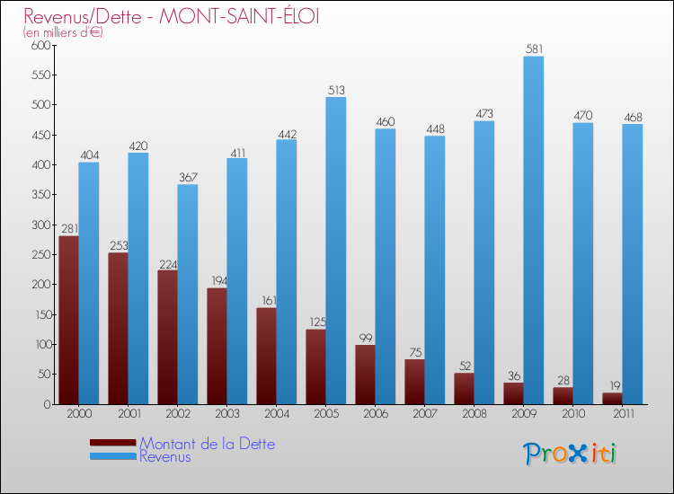 Evolution comparée de la dette et des revenus pour la commune de MONT-SAINT-ÉLOI de 2000 à 2011 Comparaison de la dette et des revenus pour MONT-SAINT-ÉLOI de 2000 à 2011