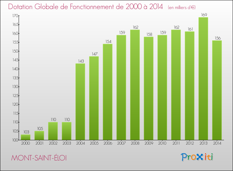 Evolution du montant de la Dotation Globale de Fonctionnement pour la commune de MONT-SAINT-ÉLOI de 2000 à 2014 Evolution du montant de la Dotation Globale de Fonctionnement pour MONT-SAINT-ÉLOI de 2000 à 2014