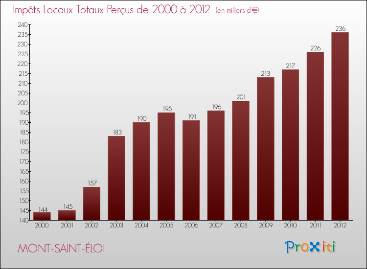 Evolution des Impôts Locaux pour la commune de MONT-SAINT-ÉLOI de 2000 à 2012 Evolution des Impôts Locaux pour MONT-SAINT-ÉLOI de 2000 à 2012