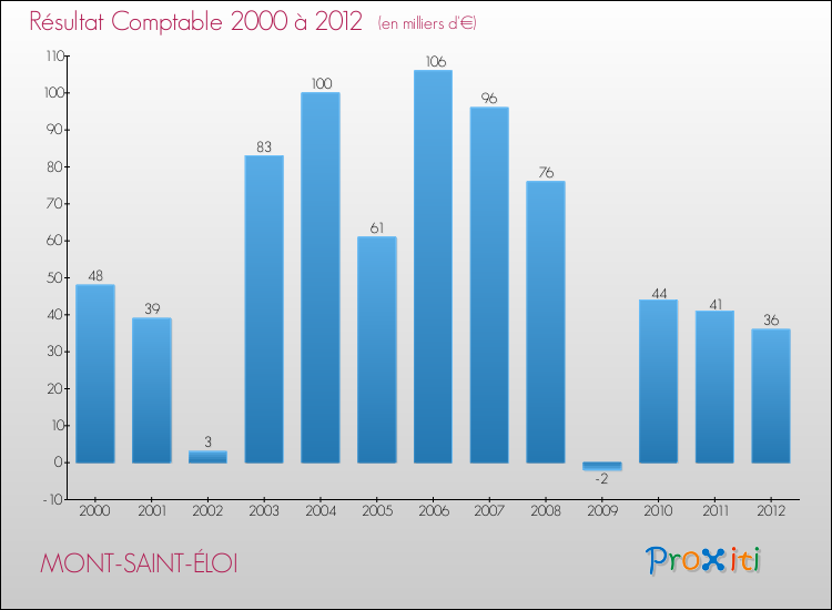 Evolution du résultat comptable pour la commune de MONT-SAINT-ÉLOI de 2000 à 2012 Evolution du résultat comptable pour MONT-SAINT-ÉLOI de 2000 à 2012