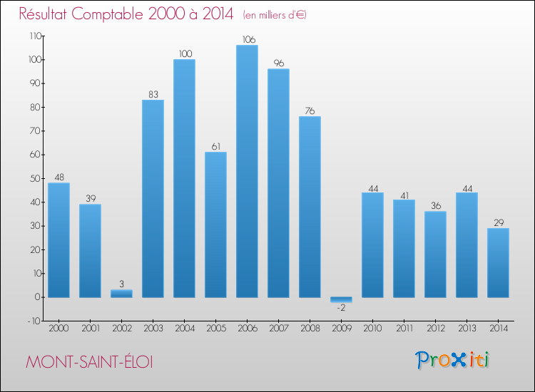 Evolution du résultat comptable pour la commune de MONT-SAINT-ÉLOI de 2000 à 2014 Evolution du résultat comptable pour MONT-SAINT-ÉLOI de 2000 à 2014