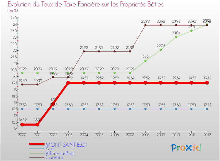 Evolution du taux de la taxe foncière sur le bati pour MONT-SAINT-ÉLOI et les communes proches de 2000 à 2012 Comparaison des taux de taxe foncière sur le bati pour MONT-SAINT-ÉLOI et les communes voisines de 2000 à 2012