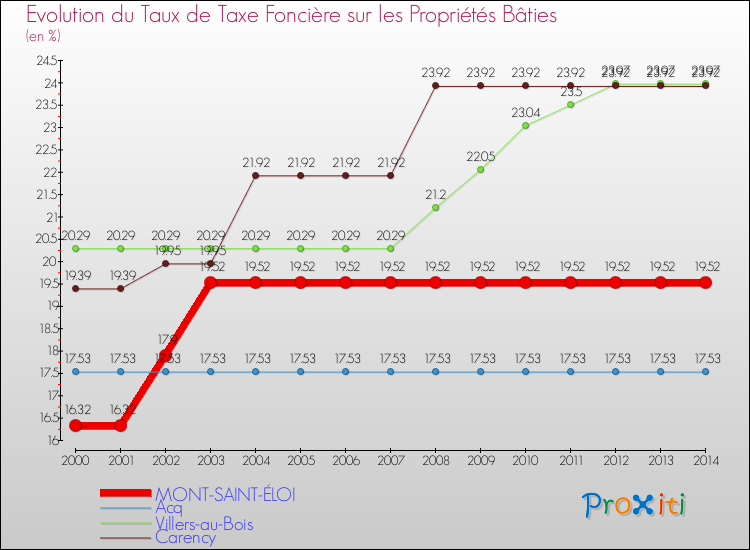 Evolution du taux de la taxe foncière sur le bati pour MONT-SAINT-ÉLOI et les communes proches de 2000 à 2014 Comparaison des taux de taxe foncière sur le bati pour MONT-SAINT-ÉLOI et les communes voisines de 2000 à 2014
