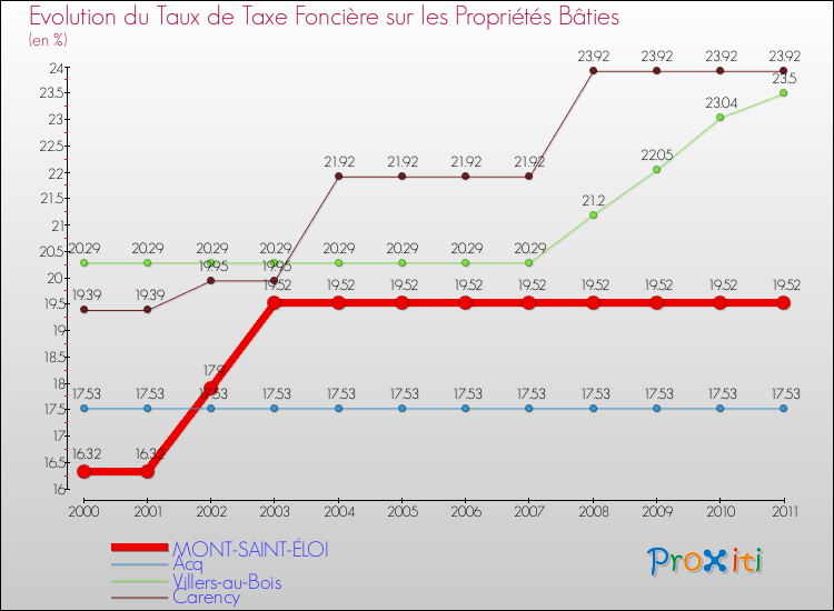 Evolution du taux de la taxe foncière sur le bati pour MONT-SAINT-ÉLOI et les communes proches Comparaison des taux de taxe foncière sur le bati pour MONT-SAINT-ÉLOI et les communes voisines