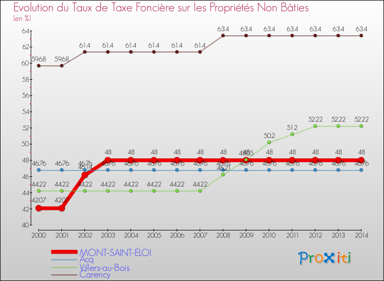 Evolution du taux de la taxe foncière sur les immeubles et terrains non batis pour MONT-SAINT-ÉLOI et les communes proches de 2000 à 2014 Comparaison des taux de la taxe foncière sur les immeubles et terrains non batis pour MONT-SAINT-ÉLOI et les communes voisines de 2000 à 2014