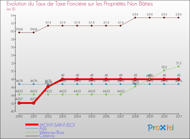 Evolution du taux de la taxe foncière sur les immeubles et terrains non batis pour MONT-SAINT-ÉLOI et les communes proches Comparaison des taux de la taxe foncière sur les immeubles et terrains non batis pour MONT-SAINT-ÉLOI et les communes voisines