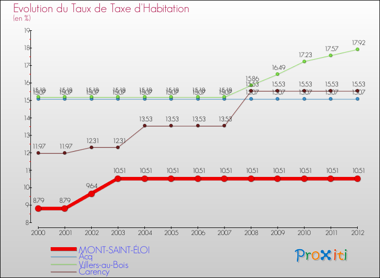 Evolution du taux de la taxe d'habitation pour MONT-SAINT-ÉLOI et les communes proches Comparaison des taux de la taxe d'habitation pour MONT-SAINT-ÉLOI et les communes voisines