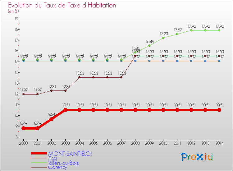 Evolution du taux de la taxe d'habitation pour MONT-SAINT-ÉLOI et les communes proches de 2000 à 2014 Comparaison des taux de la taxe d'habitation pour MONT-SAINT-ÉLOI et les communes voisines de 2000 à 2014